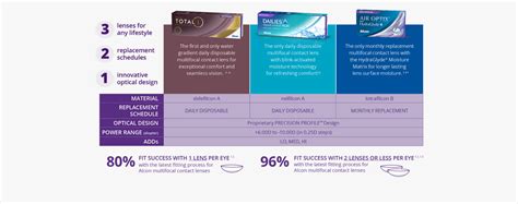 focus dailies total 1|Dailies TOTAL1® Multifocal Fitting Guide and .
